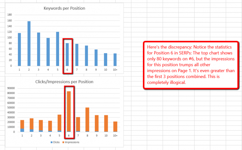 data discrepancy