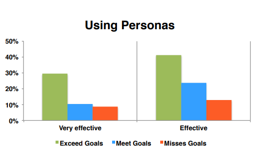 how effective is user persona for creating content marketing strategy