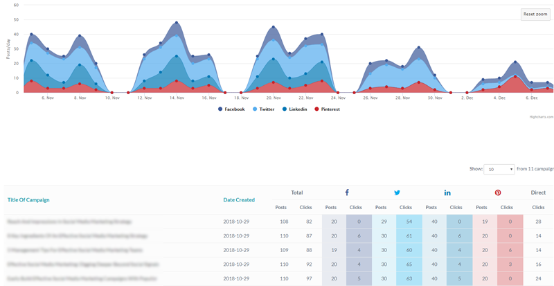 analyze your blog posts performance with Populizr