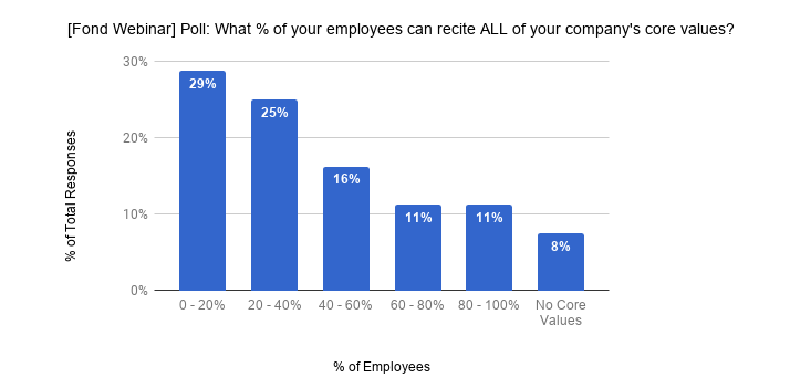 small percentage of employees knows the company's core values