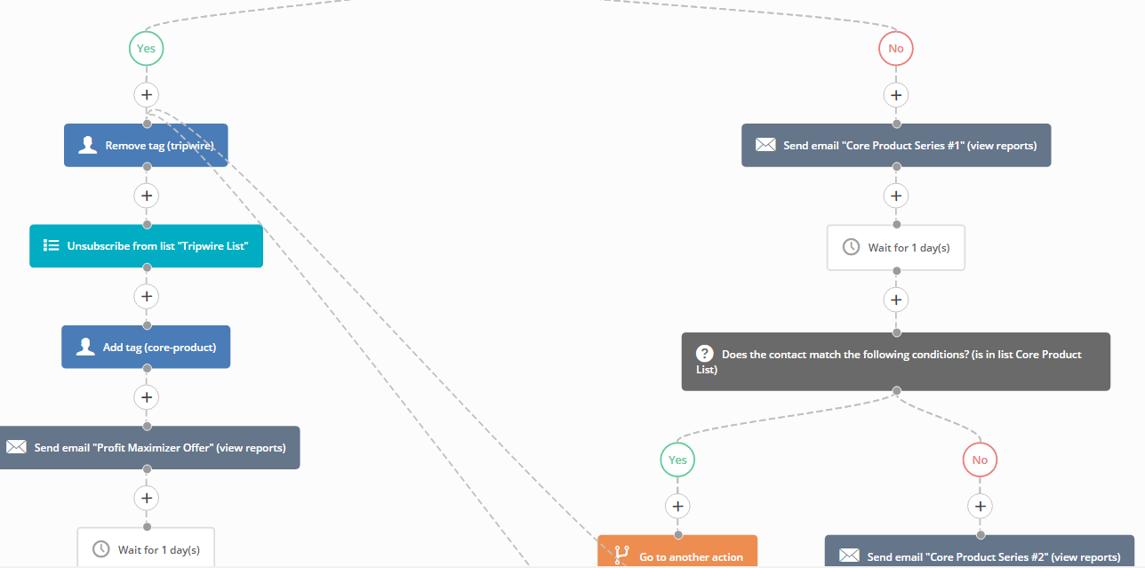 activecampaign automation core offer yes no