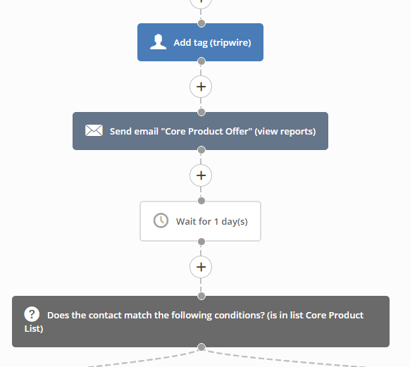 activecampaign automation core product