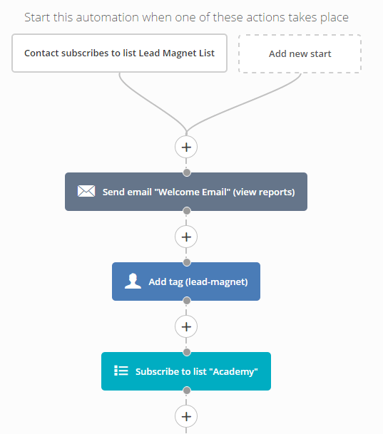 activecampaign automation first stage