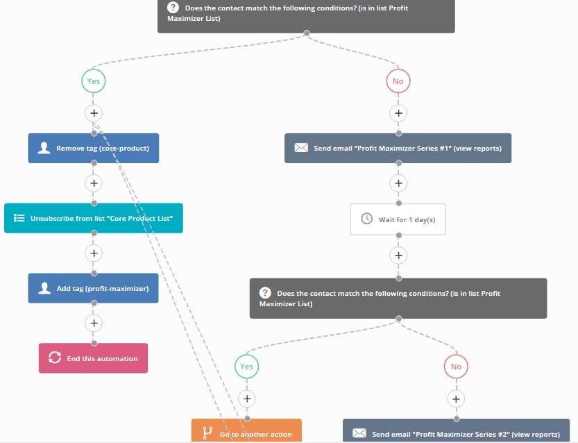 activecampaign automation-profit maximizer condition