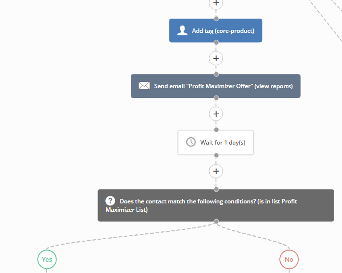 activecampaign automation profit maximizer