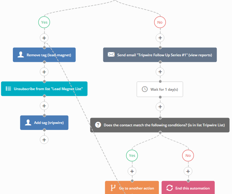 activecampaign automation third stage