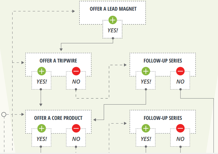 sales funnel invisible selling machine practical