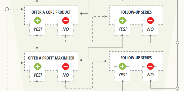 sales funnel invisible selling machine practical part2